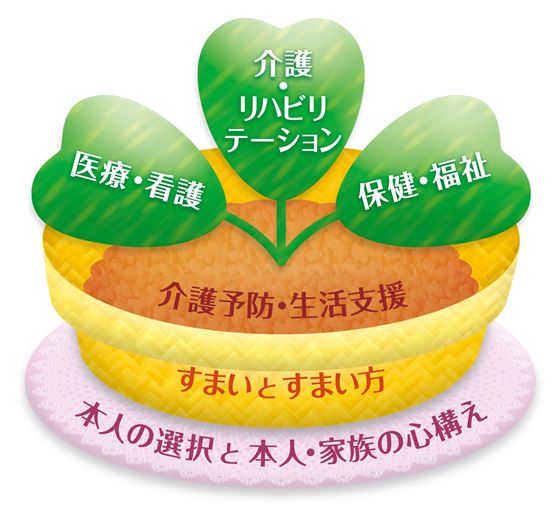 地域包括ケア図 地域包括ケア図