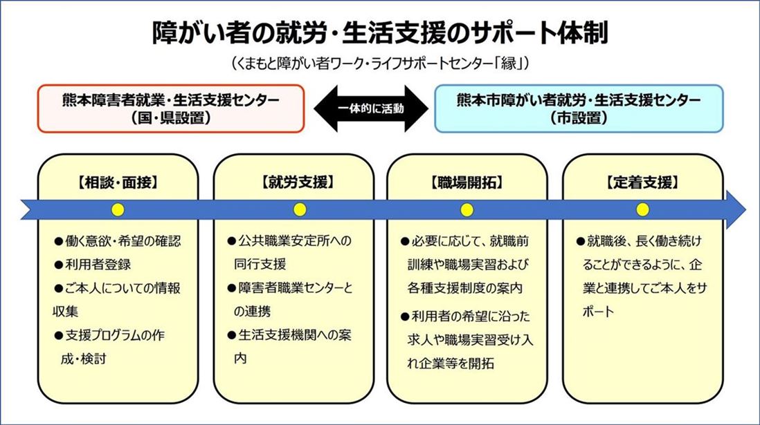 フロー図 フロー図