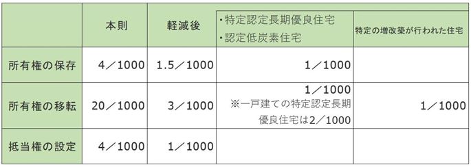 登録免許税の軽減税率表