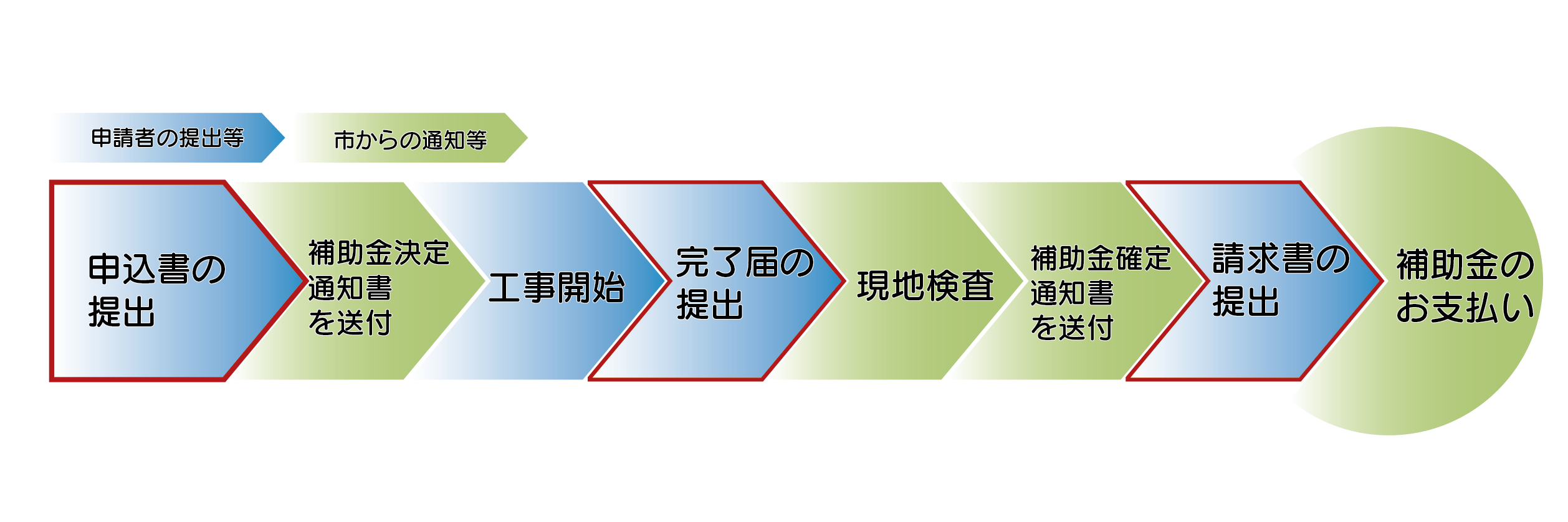 補助金交付の手順