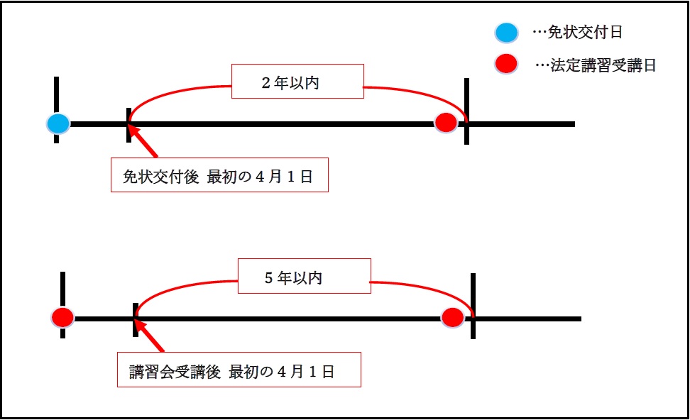 消防設備士法定講習