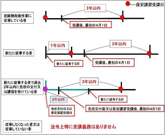 危険物保安講習