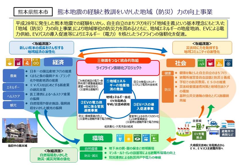 熊本市　自治体SDGsモデル事業の概要図