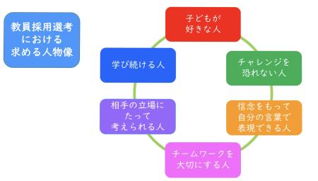 熊本市教員採用選考における求める人物像