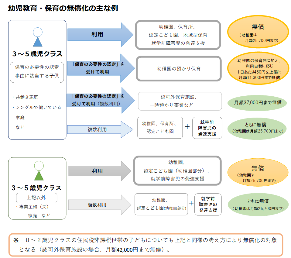 無償化の主な例 無償化の主な例
