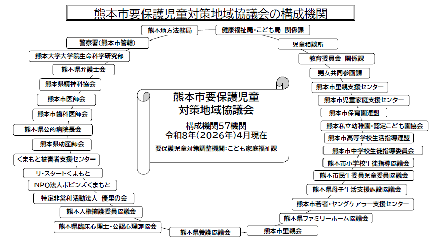 R8.4要保護児童対策地域協議会 構成機関