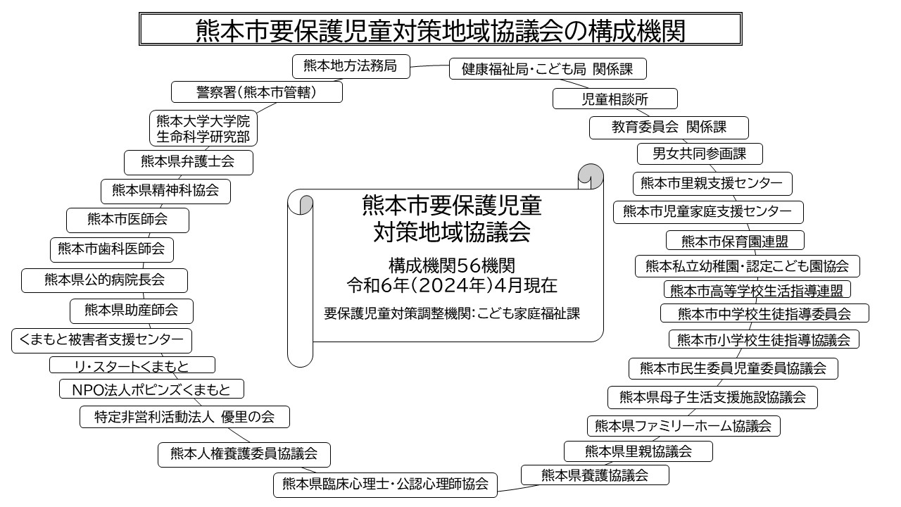 要保護児童対策地域協議会構成機関