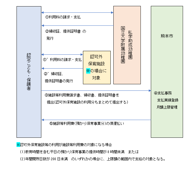 預かり保育利用料の償還払いについて