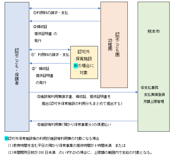 認可　預かり保育利用料請求の流れ