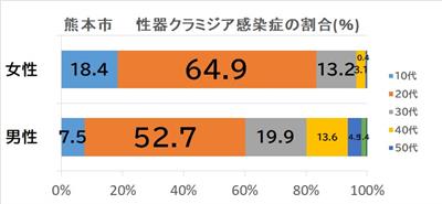 クラミジア割合