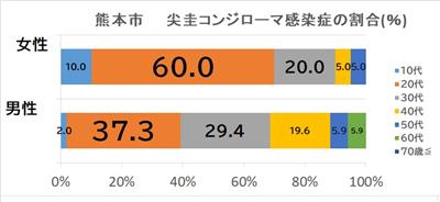 コンジローマ割合