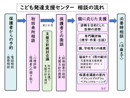 相談の流れ