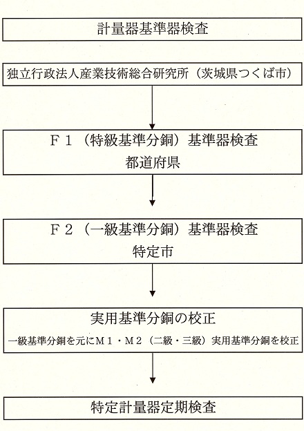 基準器供給体系図