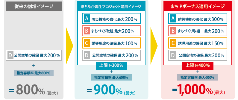 容積割り増しイメージ図