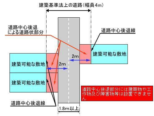 道路内の建築制限 道路内の建築制限