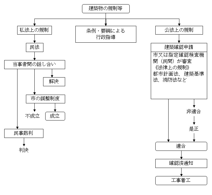 建築時の法規制概略図 建築時の法規制概略図