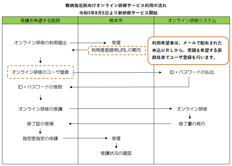 R3.8.5~オンライン研修申込から受講までの流れ R3.8.5~オンライン研修申込から受講までの流れ