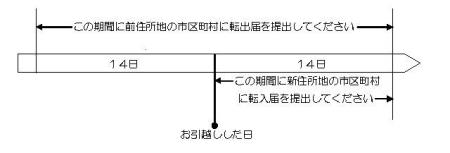 転入届の特例を利用できる期間