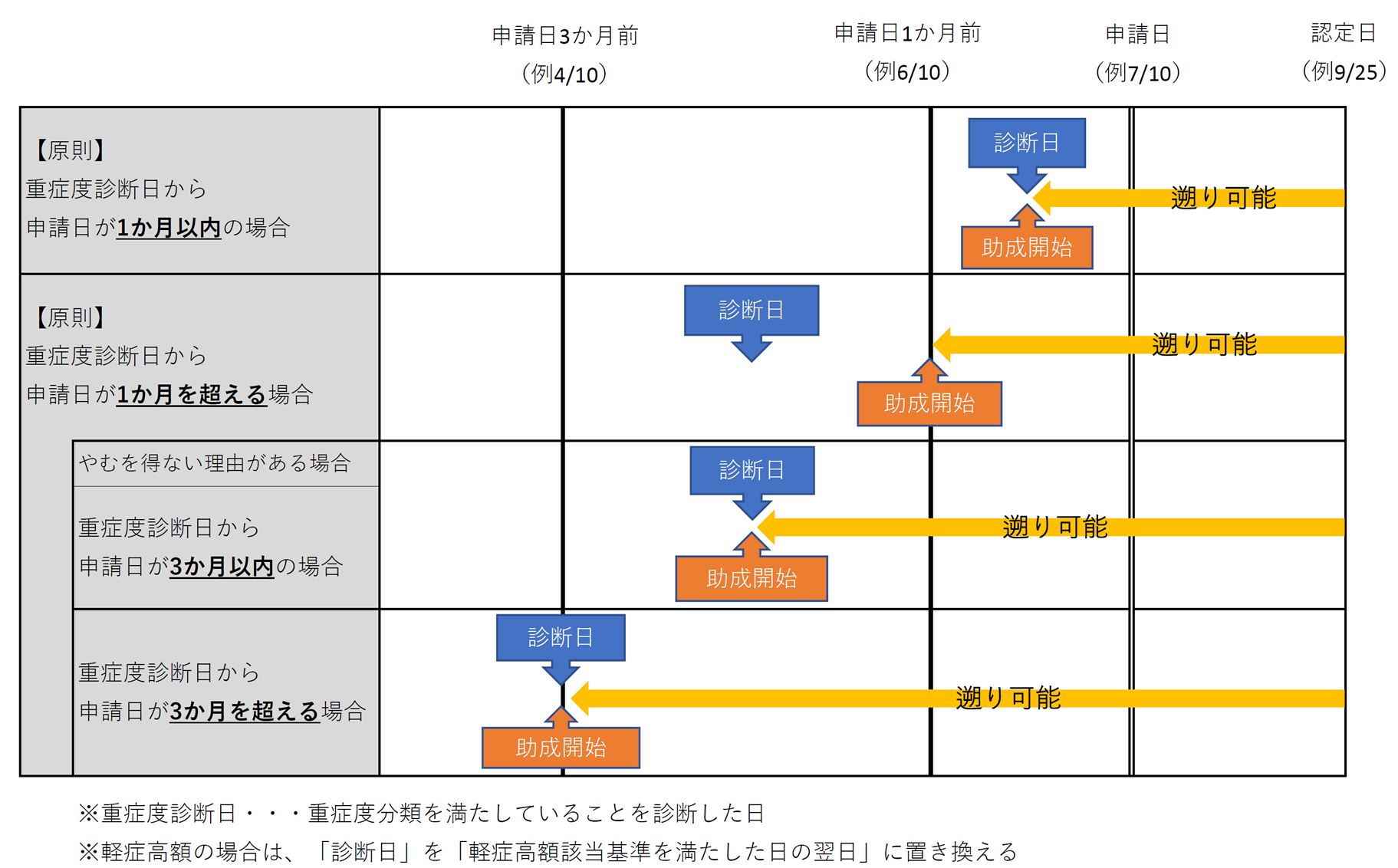 開始日前倒しイメージ