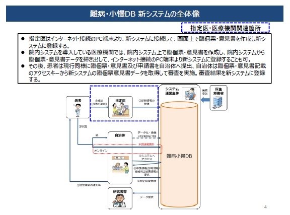 難病・小慢DB　新システムの全体像
