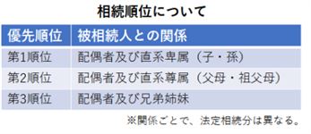 相続順位