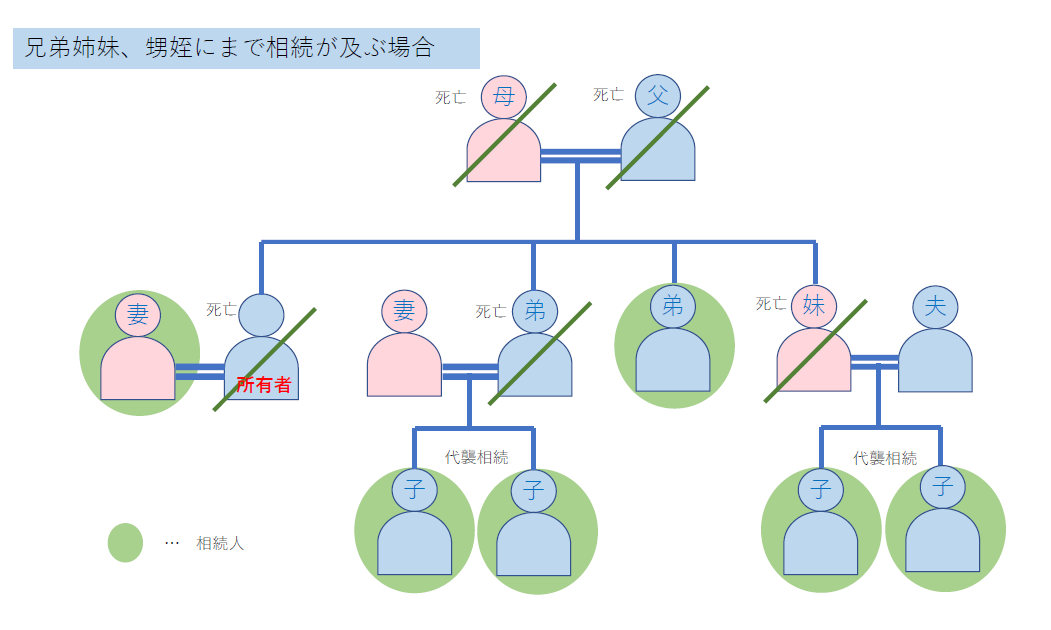 相続図 相続図