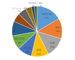 相談内容の分類 相談内容の分類