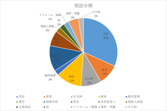 相談分類