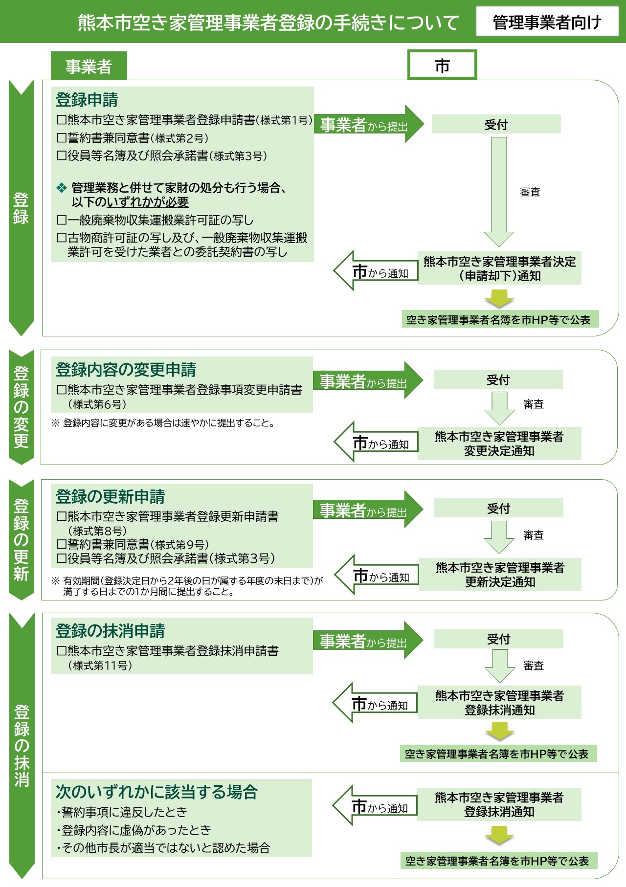事業者向け登録更新フロー