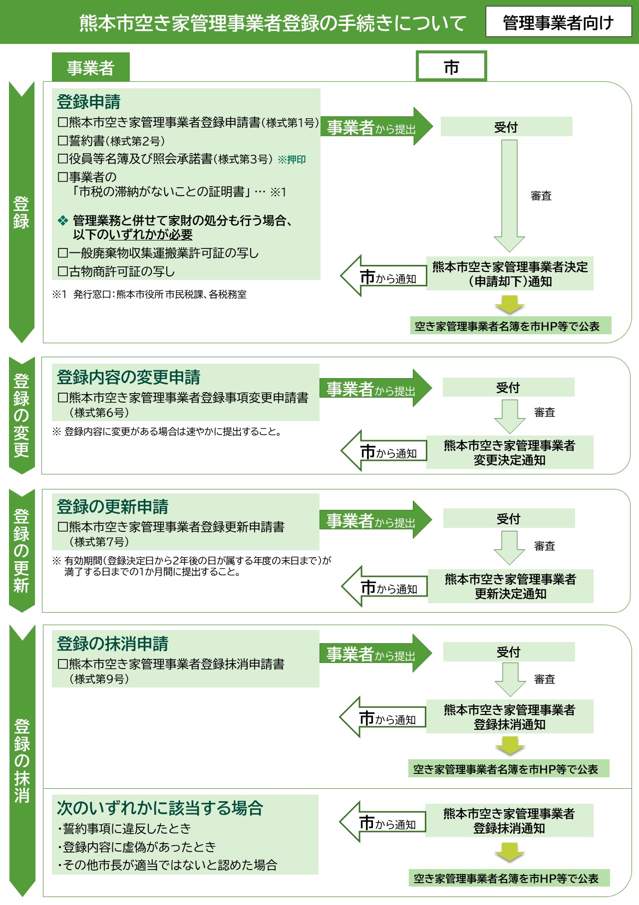 管理事業者の手続き