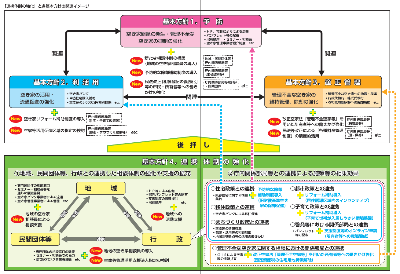 「連携体制の強化」と各基本方針の関連イメージ