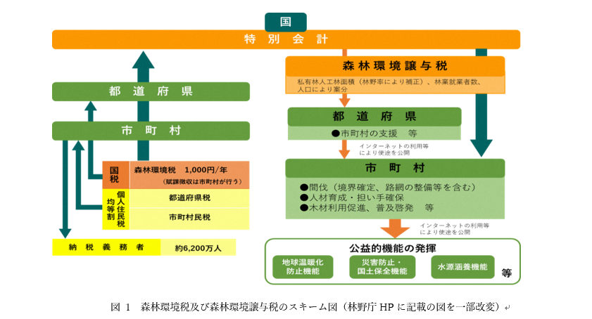 森林環境税 森林環境税