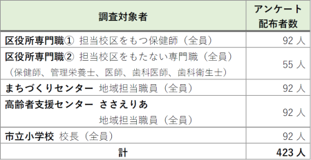 調査対象者