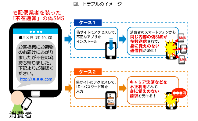 偽SMSトラブルイメージ 偽SMSトラブルイメージ