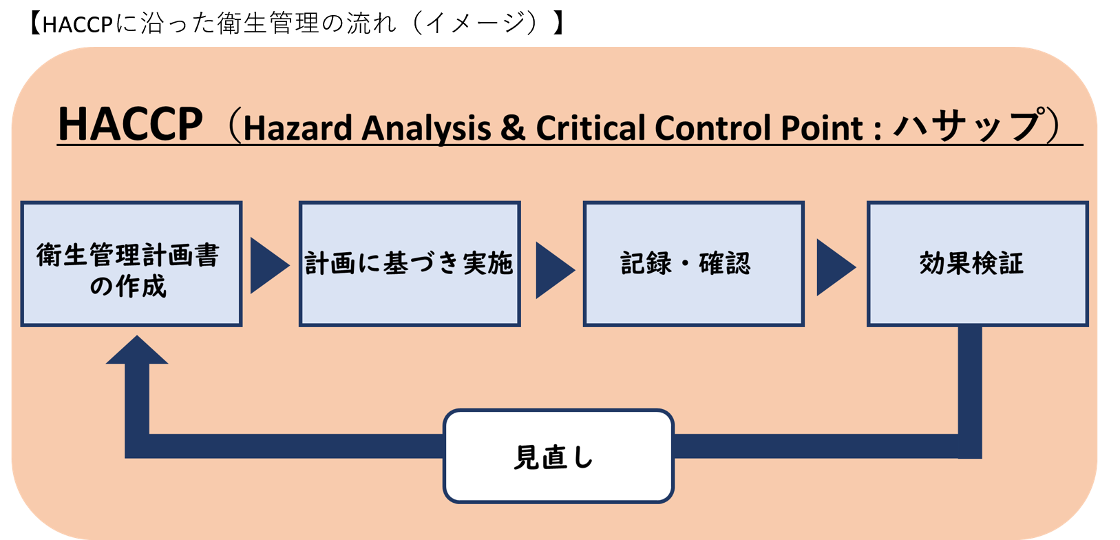 HACCPに沿った衛生管理の流れ