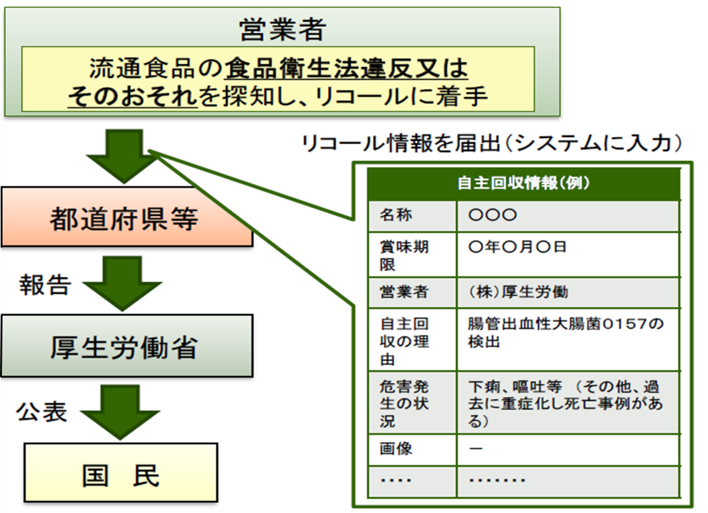 リコール