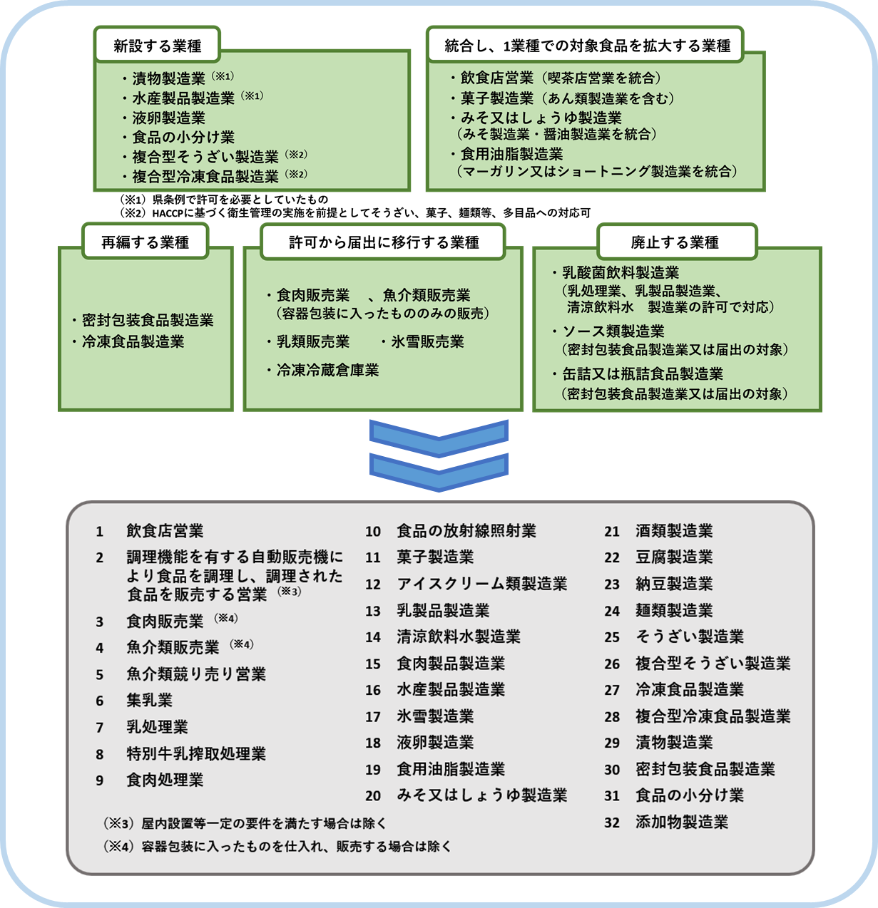 許可業種