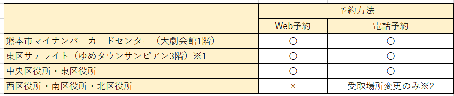 予約方法