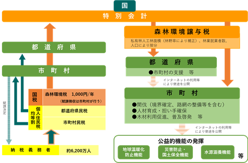 譲与税概略図 譲与税概略図