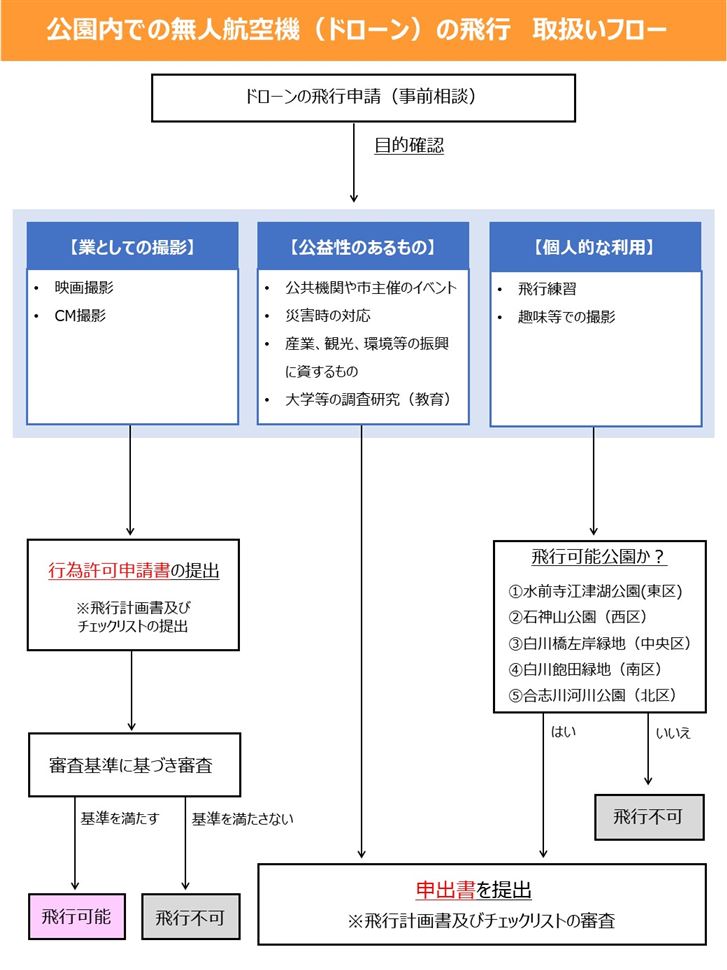 取扱いフロー