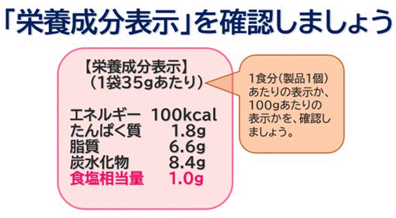 (3)栄養成分表示を確認しましょう