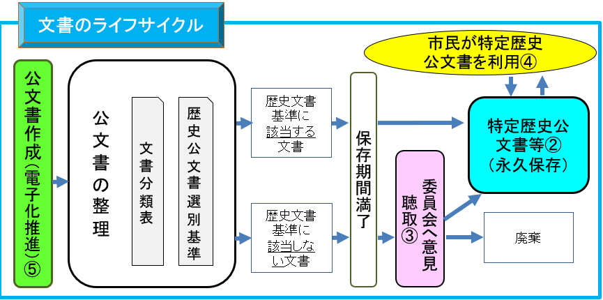 ライフサイクル ライフサイクル
