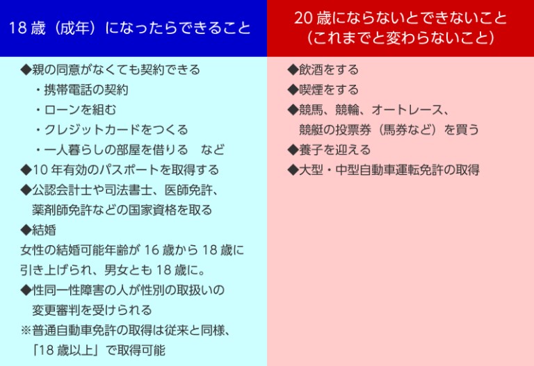 成年年齢引き下げで変わること、変わらないこと 成年年齢引き下げで変わること、変わらないこと