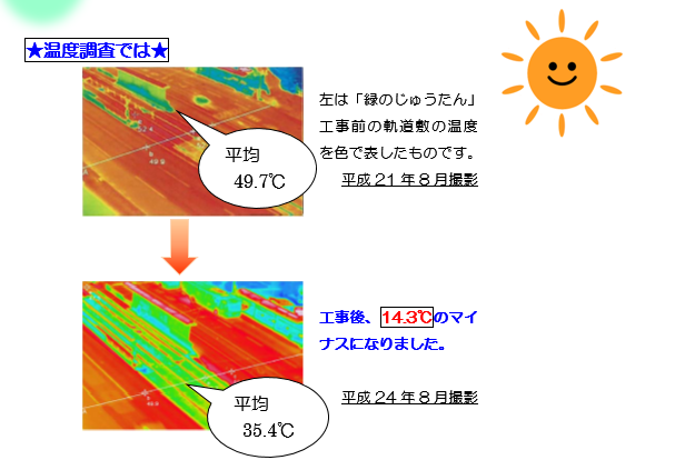 温度調査