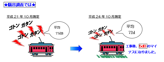 騒音調査