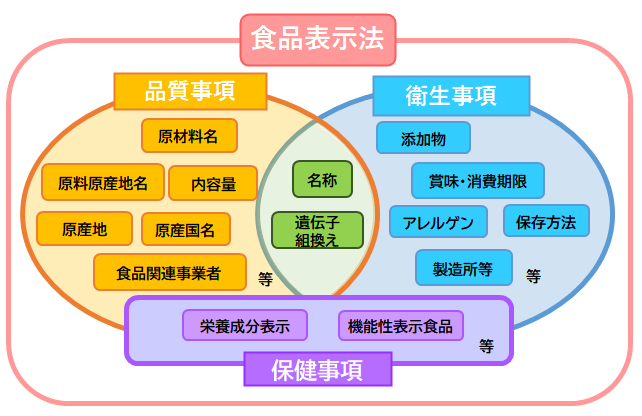 食品表示 食品表示