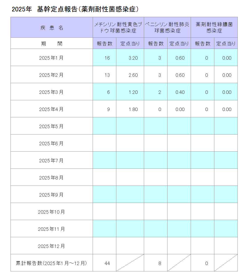 令和7年基幹定点報告(薬剤耐性菌感染症)4月
