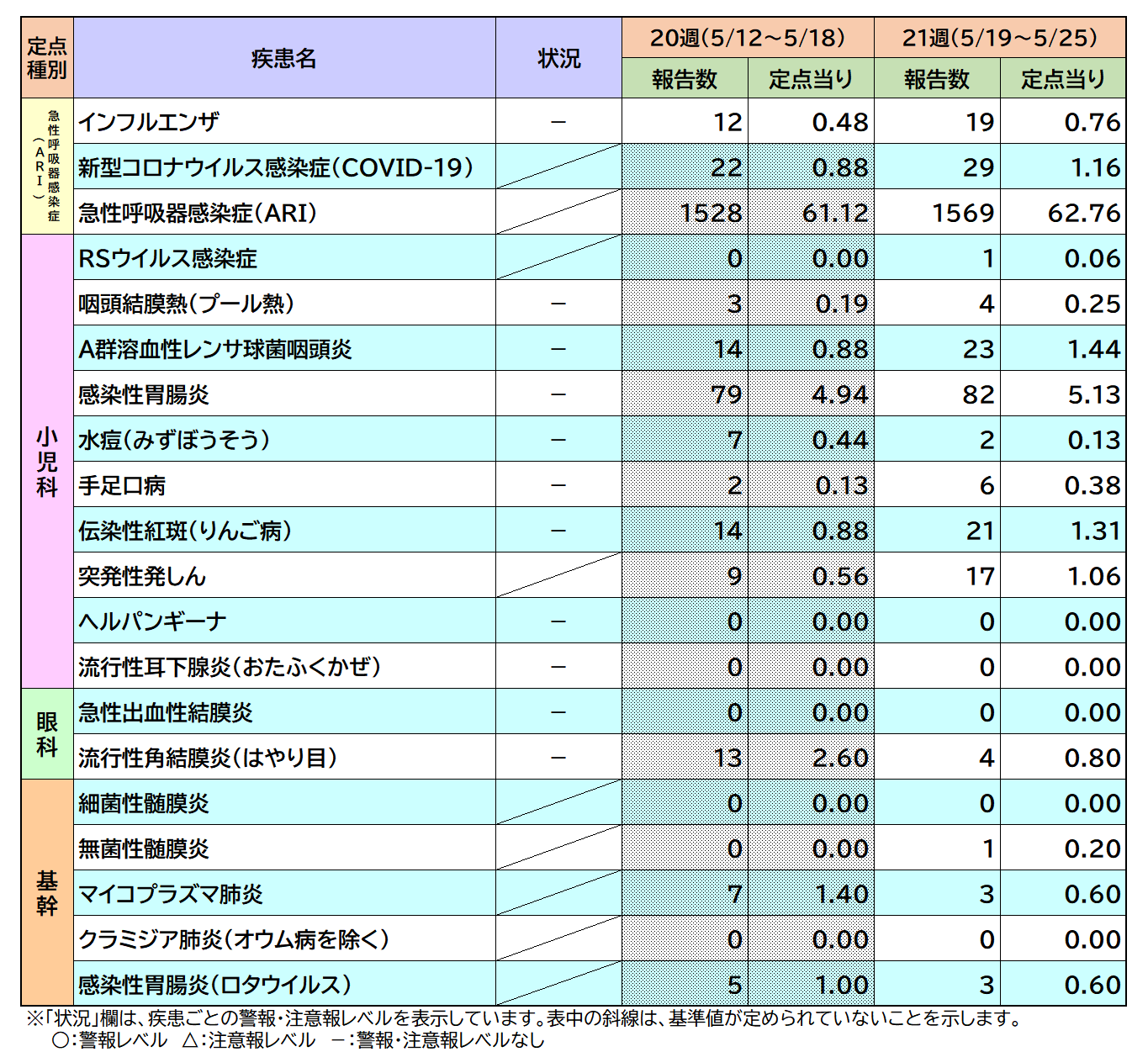 定点把握対象疾患21週
