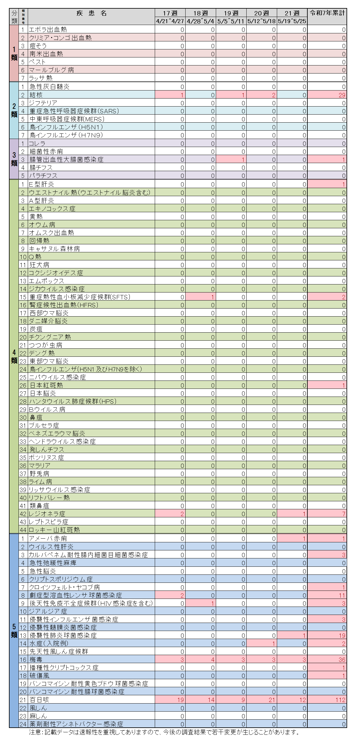 全数把握対象疾患21週