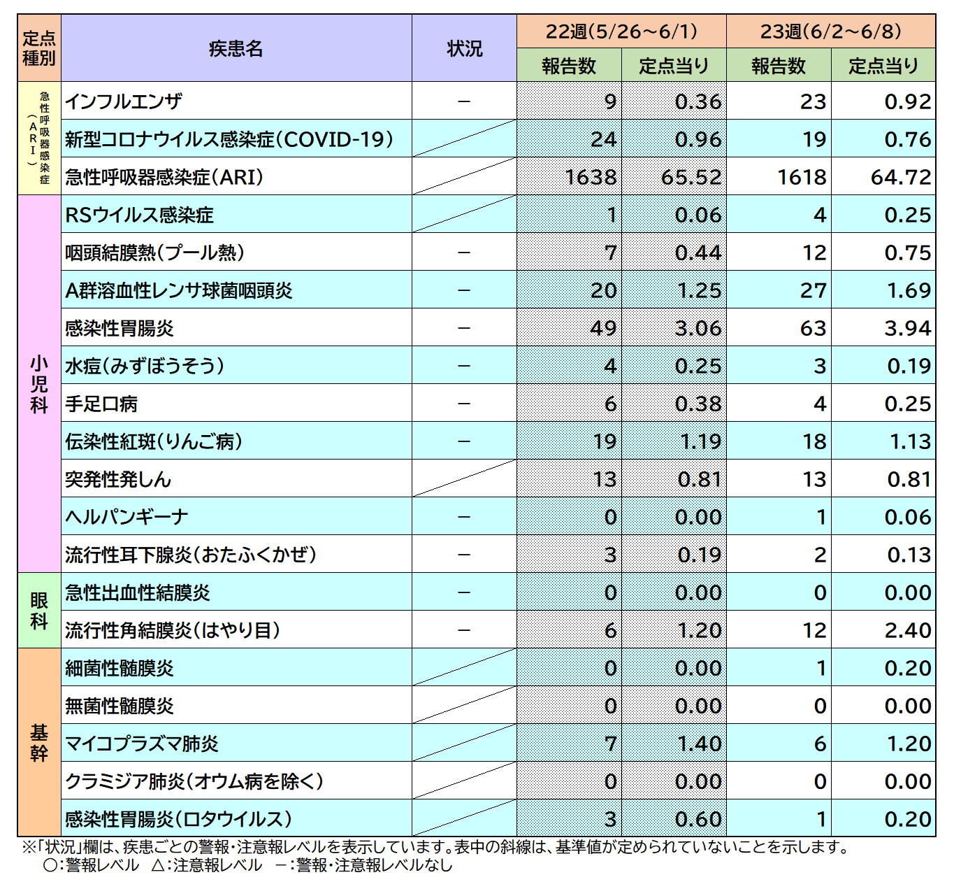 定点把握対象疾患23週